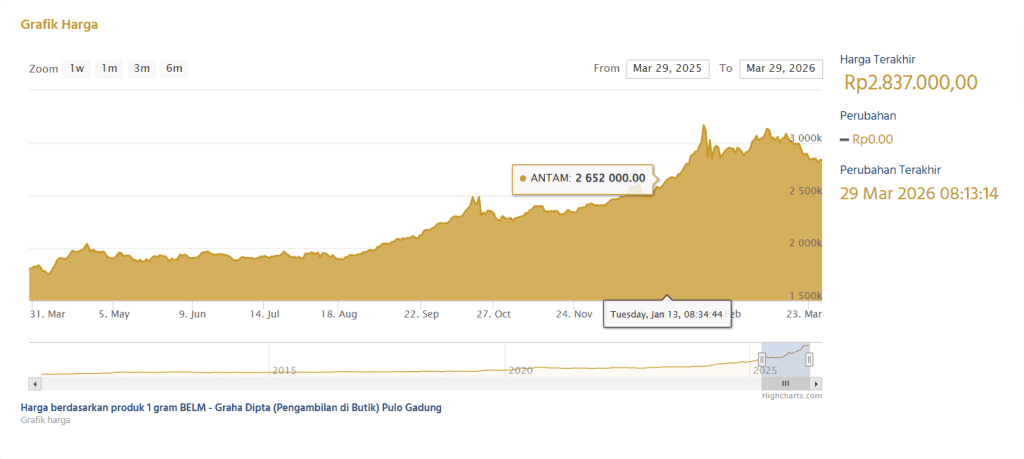 CARA INVESTASI DAN BELI EMAS DI APLIKASI DANA 2026